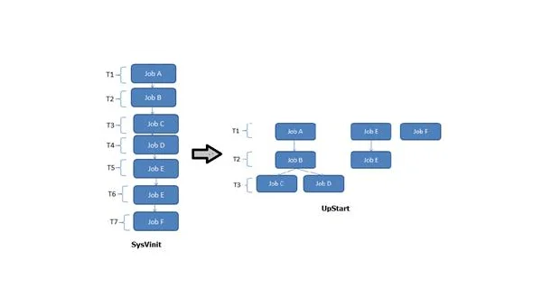 Linux 怎样使用 systemd 管理服务