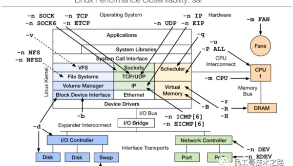 Linux 怎么查看磁盘的 I/O 读写速度