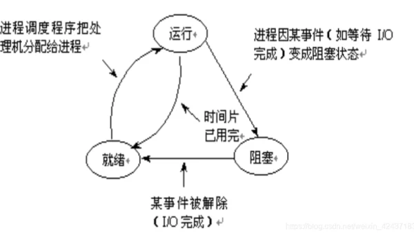 Linux 系统如何进行系统资源的动态分配？