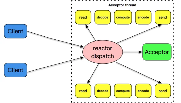 Linux 如何优化磁盘 I/O 性能