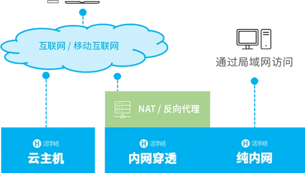 GitHub Codespaces 网络安全：私有网络访问与流量加密方案