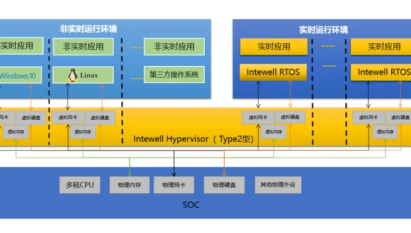 嵌入式实时操作系统的安全增强趋势