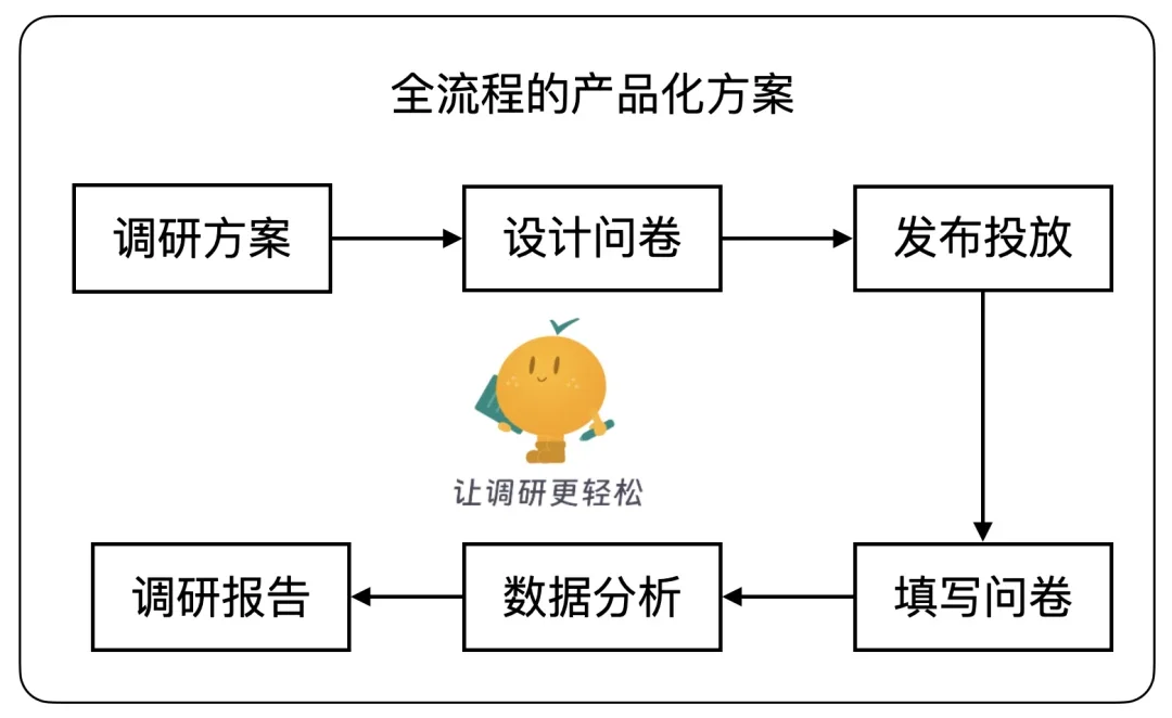 滴滴开源的一款轻量、安全的调研系统